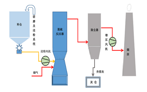 鈉基干法脫硫流程