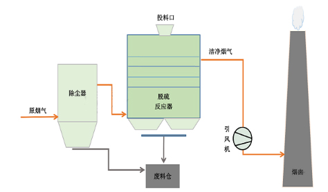 脫硫脫硝廠家